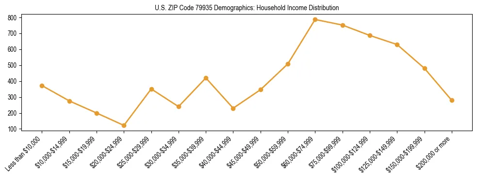 Horizontal bar chart showing household income distribution in US ZIP Code 79935.