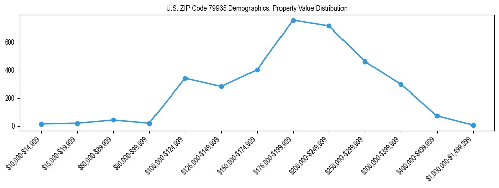 Line chart showing the distribution of property values for owner-occupied housing units in US ZIP Code 79935.