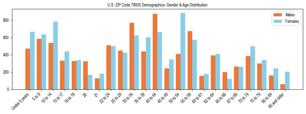 Bar chart showing the population distribution of US ZIP Code 79935 by age group and gender, based on 2023 ACS data.