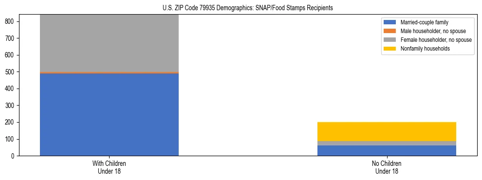 Stacked bar chart showing SNAP/Food Stamps recipient household composition by presence of children under 18 in US ZIP Code 79935, based on 2023 ACS data.
