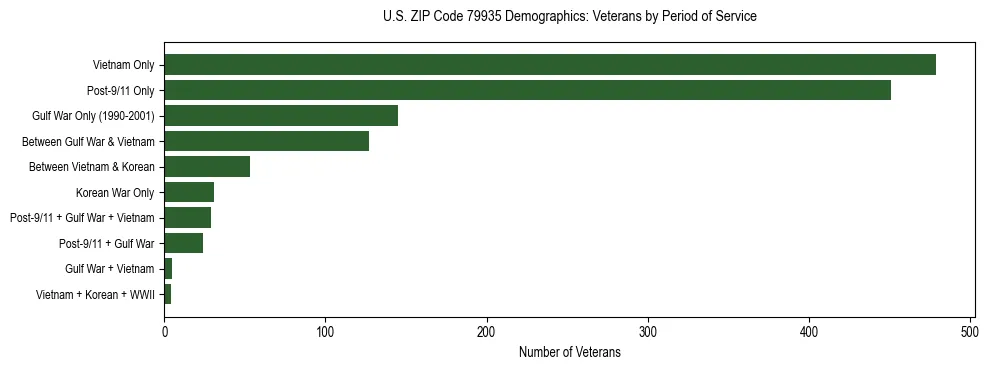 Bar chart showing the distribution of veterans by period of military service in US ZIP Code 79935 based on 2023 ACS data.