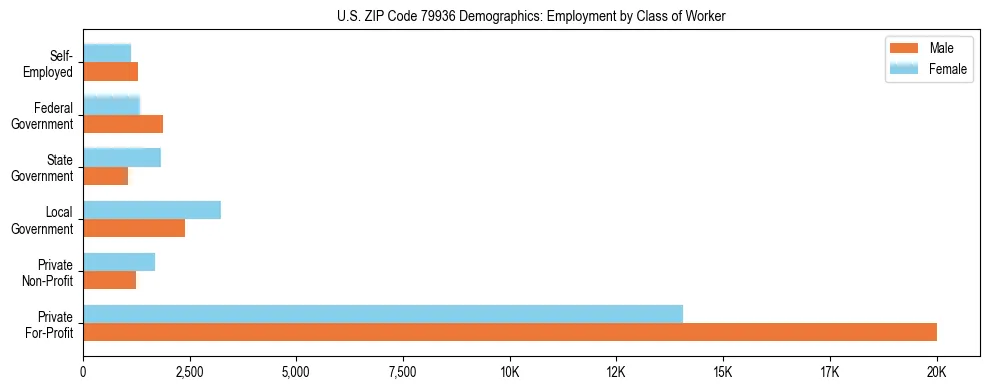 Horizontal bar chart showing employment distribution by class of worker and gender in US ZIP Code 79936, based on 2023 ACS data.