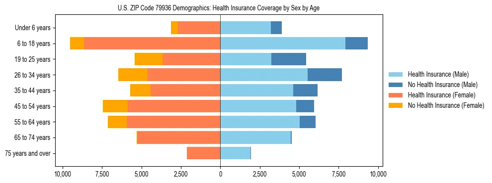 Pyramid chart showing health insurance coverage by age and sex in US ZIP Code 79936.