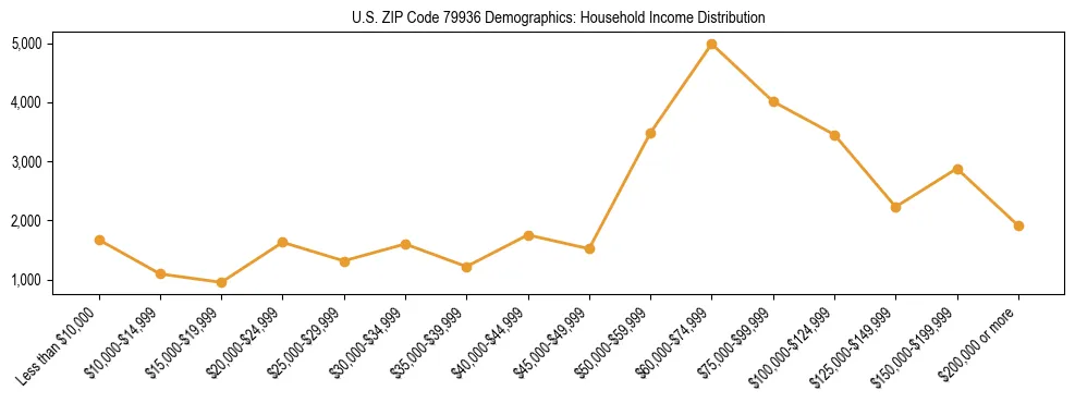 Horizontal bar chart showing household income distribution in US ZIP Code 79936.