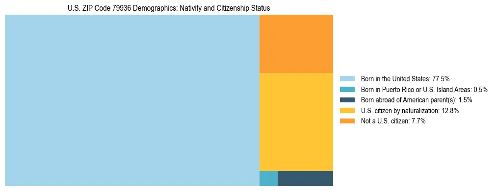 Treemap showing the population distribution by nativity and citizenship status in US ZIP Code 79936 based on U.S. Census data.