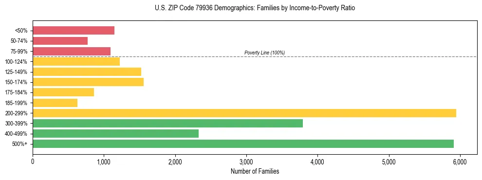 Bar chart showing family distribution by income-to-poverty ratio in US ZIP Code 79936, based on 2023 ACS data.