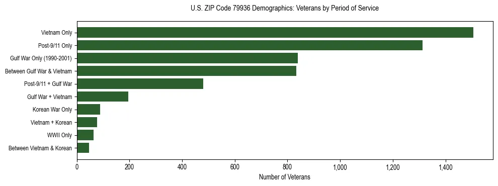 Bar chart showing the distribution of veterans by period of military service in US ZIP Code 79936 based on 2023 ACS data.