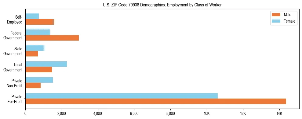 Horizontal bar chart showing employment distribution by class of worker and gender in US ZIP Code 79938, based on 2023 ACS data.