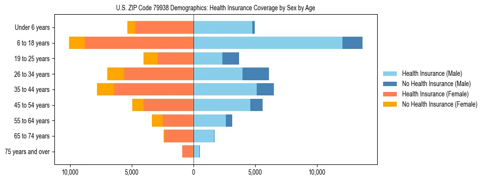 Pyramid chart showing health insurance coverage by age and sex in US ZIP Code 79938.
