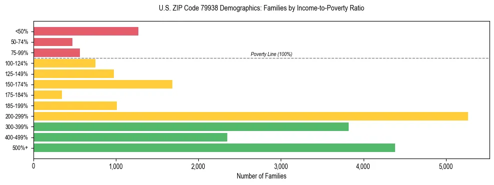 Bar chart showing family distribution by income-to-poverty ratio in US ZIP Code 79938, based on 2023 ACS data.