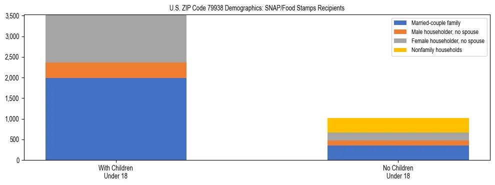 Stacked bar chart showing SNAP/Food Stamps recipient household composition by presence of children under 18 in US ZIP Code 79938, based on 2023 ACS data.