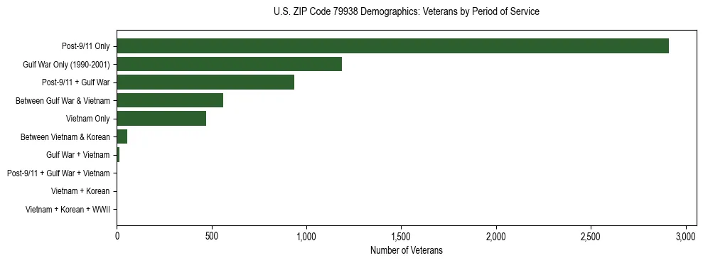 Bar chart showing the distribution of veterans by period of military service in US ZIP Code 79938 based on 2023 ACS data.