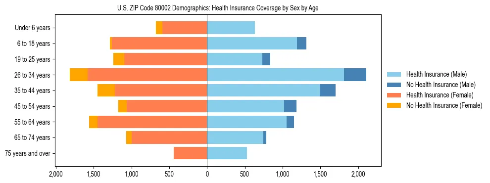 Pyramid chart showing health insurance coverage by age and sex in US ZIP Code 80002.