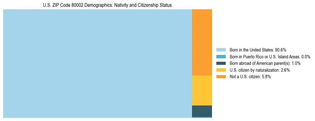 Treemap showing the population distribution by nativity and citizenship status in US ZIP Code 80002 based on U.S. Census data.