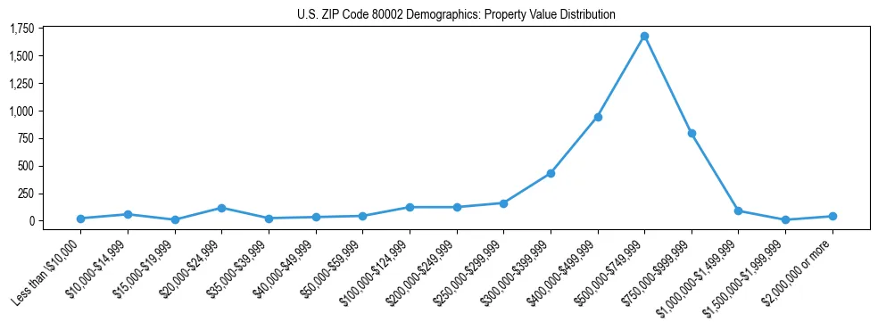 Line chart showing the distribution of property values for owner-occupied housing units in US ZIP Code 80002.