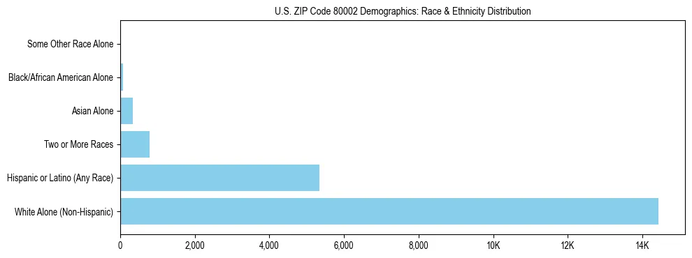 Race and Ethnicity Distribution Chart for US ZIP Code 80002