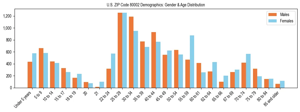 Bar chart showing the population distribution of US ZIP Code 80002 by age group and gender, based on 2023 ACS data.