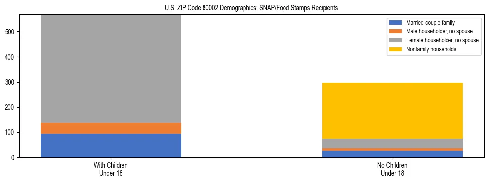 Stacked bar chart showing SNAP/Food Stamps recipient household composition by presence of children under 18 in US ZIP Code 80002, based on 2023 ACS data.
