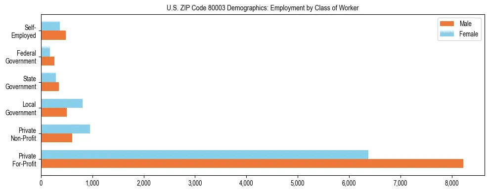 Horizontal bar chart showing employment distribution by class of worker and gender in US ZIP Code 80003, based on 2023 ACS data.