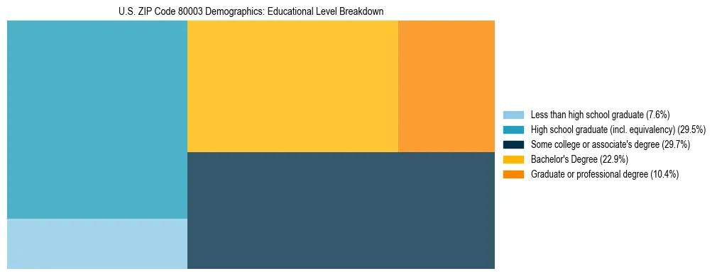 Treemap chart illustrating the educational attainment breakdown for population 25 years and over in US ZIP Code 80003.