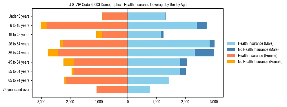 Pyramid chart showing health insurance coverage by age and sex in US ZIP Code 80003.