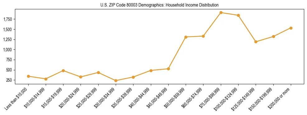 Horizontal bar chart showing household income distribution in US ZIP Code 80003.