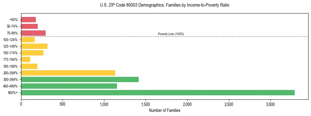 Horizontal bar chart showing family distribution by income-to-poverty ratio in US ZIP Code 80003, based on 2023 ACS data.