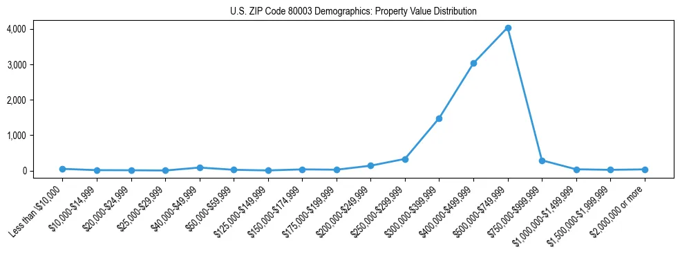 Line chart showing the distribution of property values for owner-occupied housing units in US ZIP Code 80003.