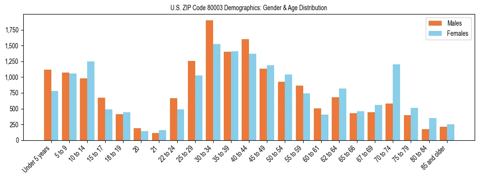 Bar chart showing the population distribution of US ZIP Code 80003 by age group and gender, based on 2023 ACS data.