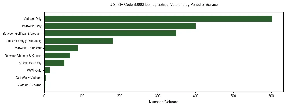 Horizontal bar chart showing veteran distribution by period of military service in US ZIP Code 80003, based on 2023 ACS data.