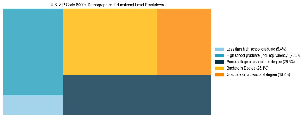 Treemap chart illustrating the educational attainment breakdown for population 25 years and over in US ZIP Code 80004.