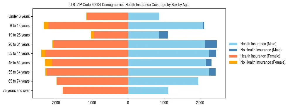 Pyramid chart showing health insurance coverage by age and sex in US ZIP Code 80004.