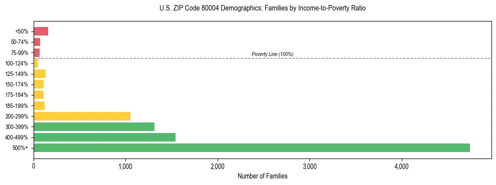 Horizontal bar chart showing family distribution by income-to-poverty ratio in US ZIP Code 80004, based on 2023 ACS data.