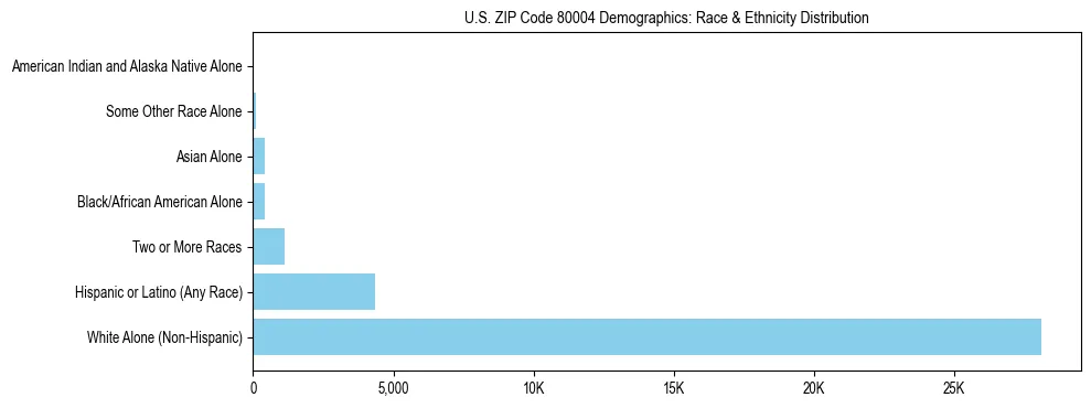 Race and Ethnicity Distribution Chart for US ZIP Code 80004