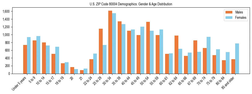 Bar chart showing the population distribution of US ZIP Code 80004 by age group and gender, based on 2023 ACS data.