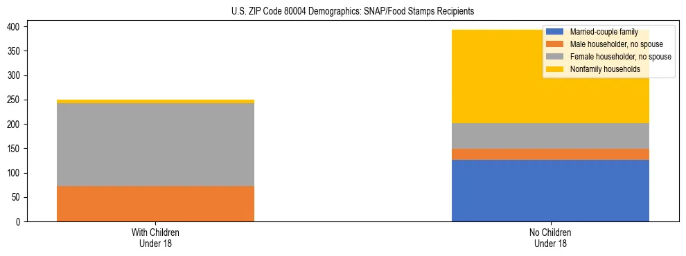 Stacked bar chart showing SNAP/Food Stamps recipient household composition by presence of children under 18 in US ZIP Code 80004, based on 2023 ACS data.
