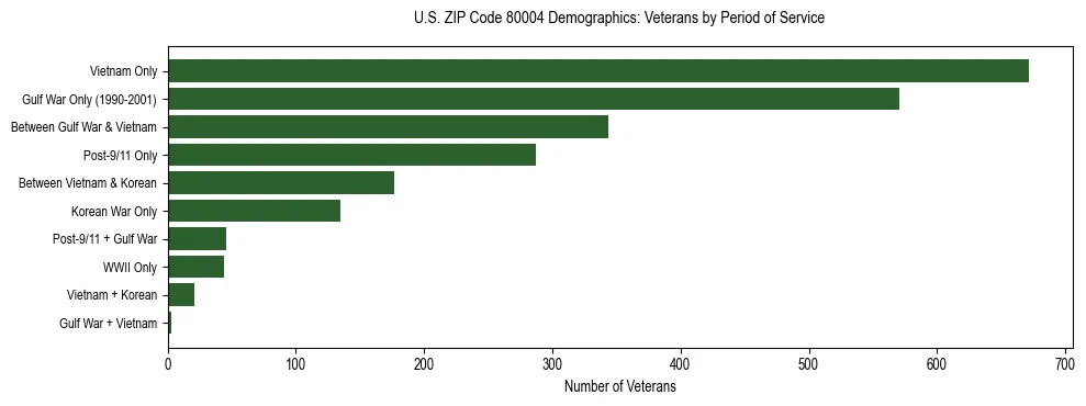 Horizontal bar chart showing veteran distribution by period of military service in US ZIP Code 80004, based on 2023 ACS data.