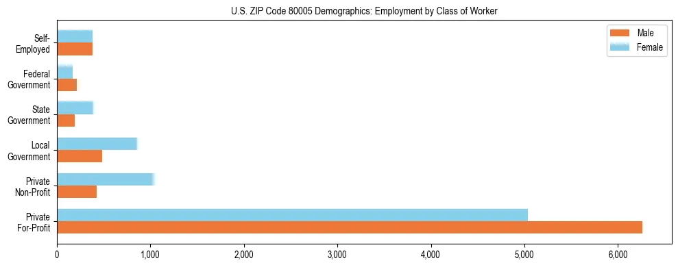 Horizontal bar chart showing employment distribution by class of worker and gender in US ZIP Code 80005, based on 2023 ACS data.