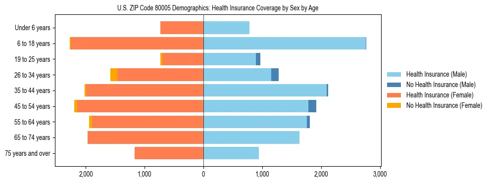 Pyramid chart showing health insurance coverage by age and sex in US ZIP Code 80005.