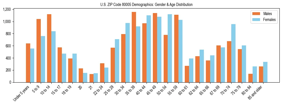 Bar chart showing the population distribution of US ZIP Code 80005 by age group and gender, based on 2023 ACS data.