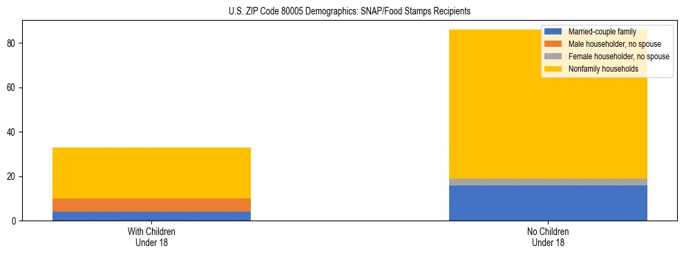 Stacked bar chart showing SNAP/Food Stamps recipient household composition by presence of children under 18 in US ZIP Code 80005, based on 2023 ACS data.