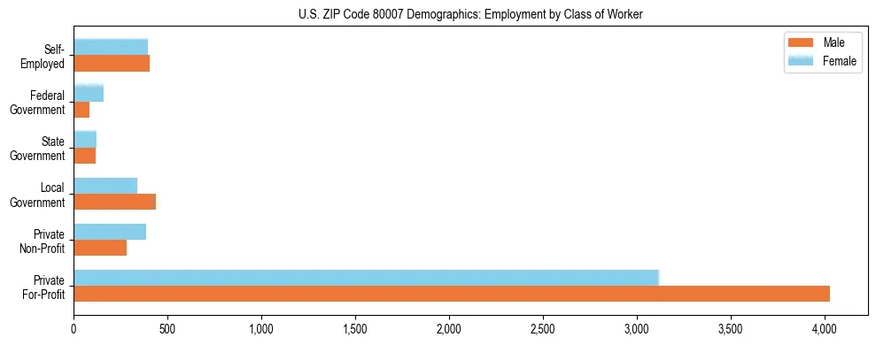 Horizontal bar chart showing employment distribution by class of worker and gender in US ZIP Code 80007, based on 2023 ACS data.