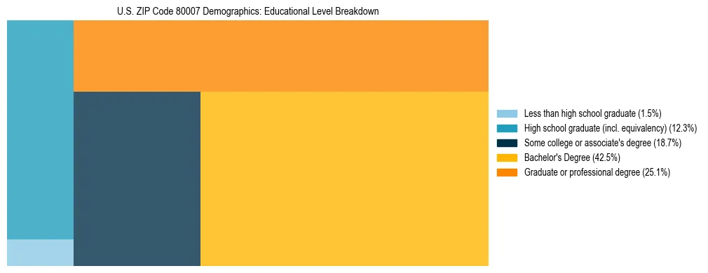 Treemap chart illustrating the educational attainment breakdown for population 25 years and over in US ZIP Code 80007.
