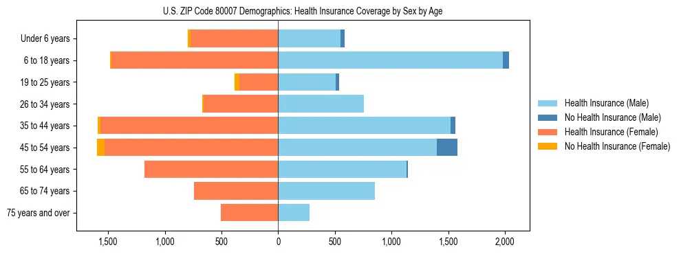 Pyramid chart showing health insurance coverage by age and sex in US ZIP Code 80007.
