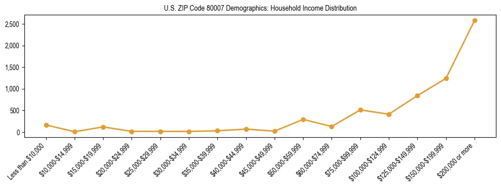 Horizontal bar chart showing household income distribution in US ZIP Code 80007.