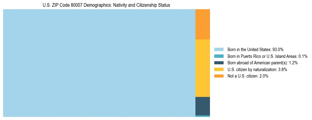 Treemap showing the population distribution by nativity and citizenship status in US ZIP Code 80007 based on U.S. Census data.