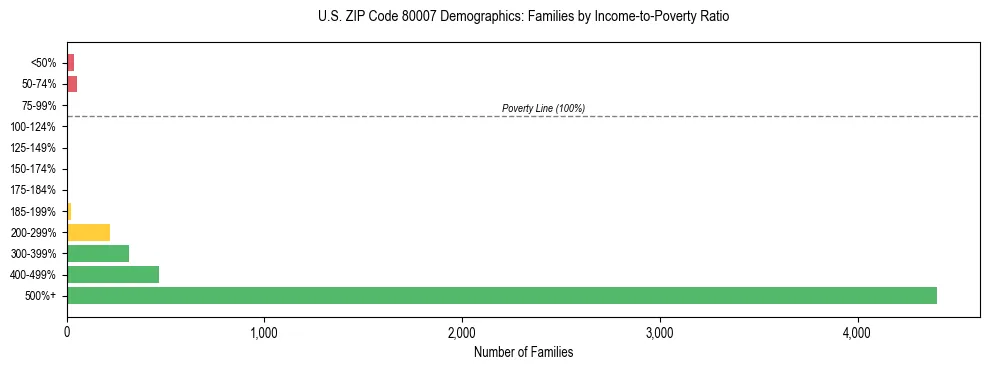Horizontal bar chart showing family distribution by income-to-poverty ratio in US ZIP Code 80007, based on 2023 ACS data.