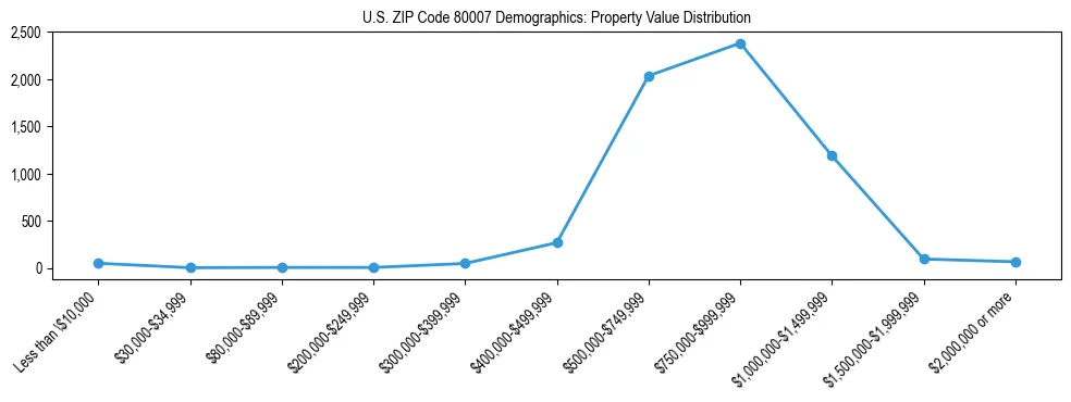 Line chart showing the distribution of property values for owner-occupied housing units in US ZIP Code 80007.