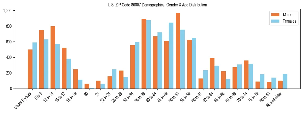 Bar chart showing the population distribution of US ZIP Code 80007 by age group and gender, based on 2023 ACS data.