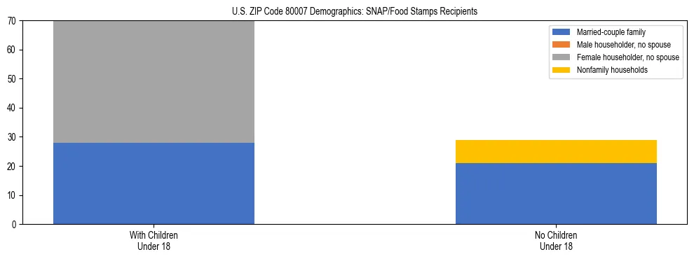 Stacked bar chart showing SNAP/Food Stamps recipient household composition by presence of children under 18 in US ZIP Code 80007, based on 2023 ACS data.